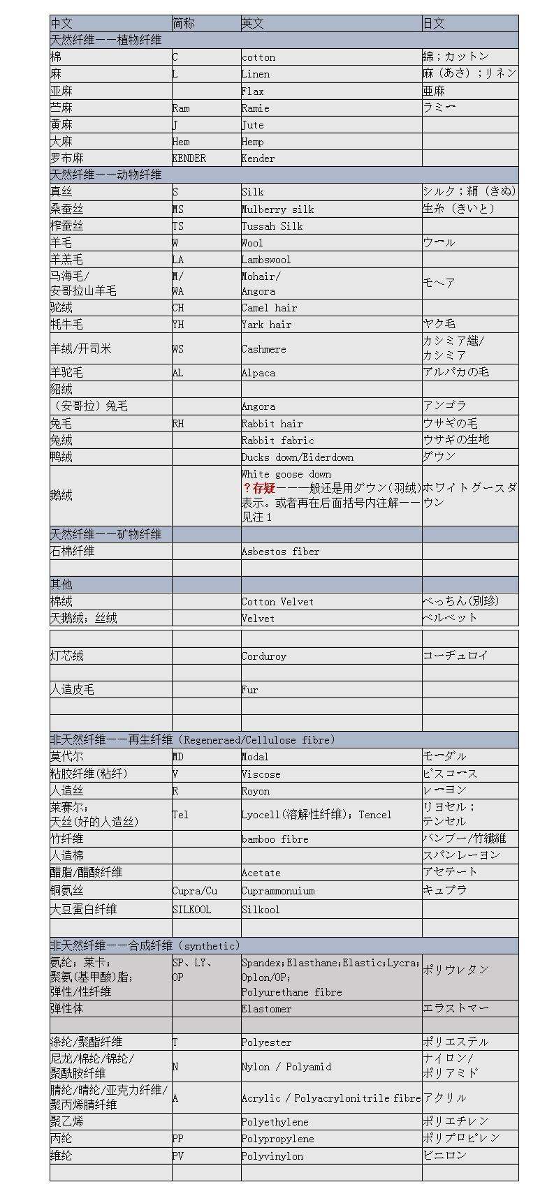 算是比较全的常见面料成分对照表了注1:关于鹅绒,昨天偶然看见了一个