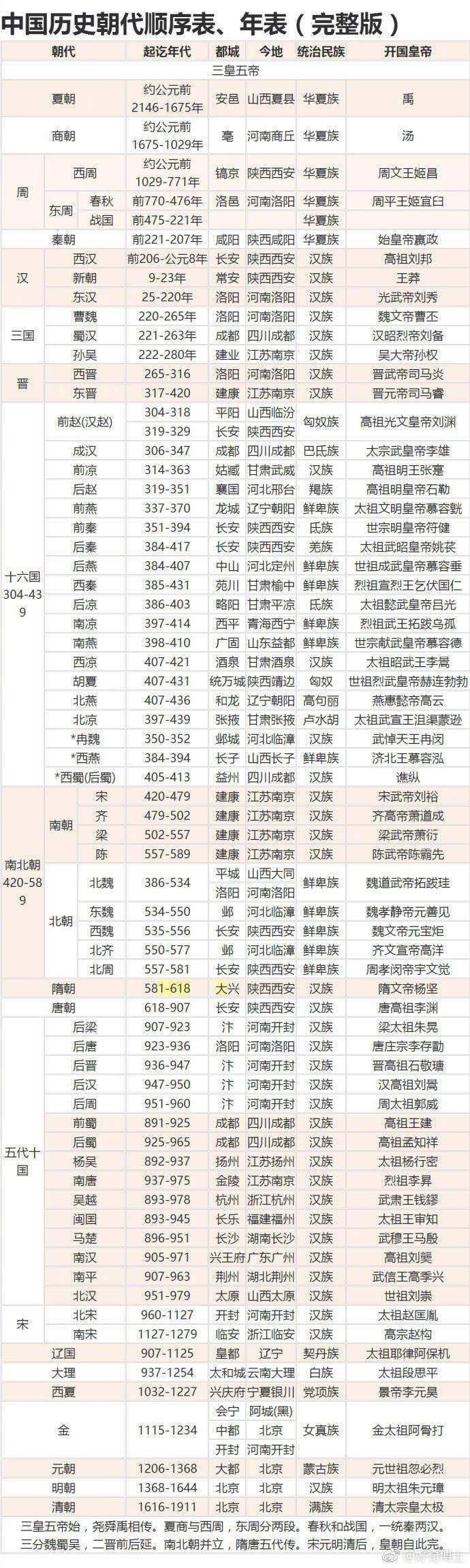 转自:嘻嘻回来啦4月5日 12:23 中国历史朝代顺序表完整版,码了涨姿势
