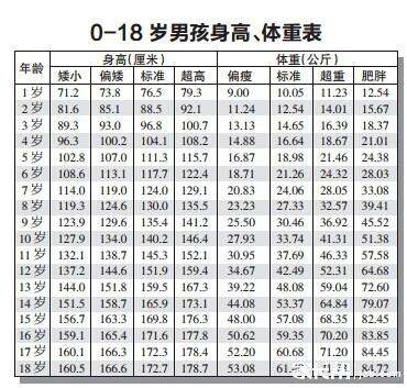 0--18岁男孩女孩身高体重表,对照一下你家孩子有没有超标?