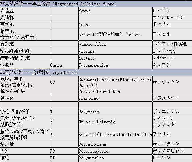 面料成分名称——中英日对照