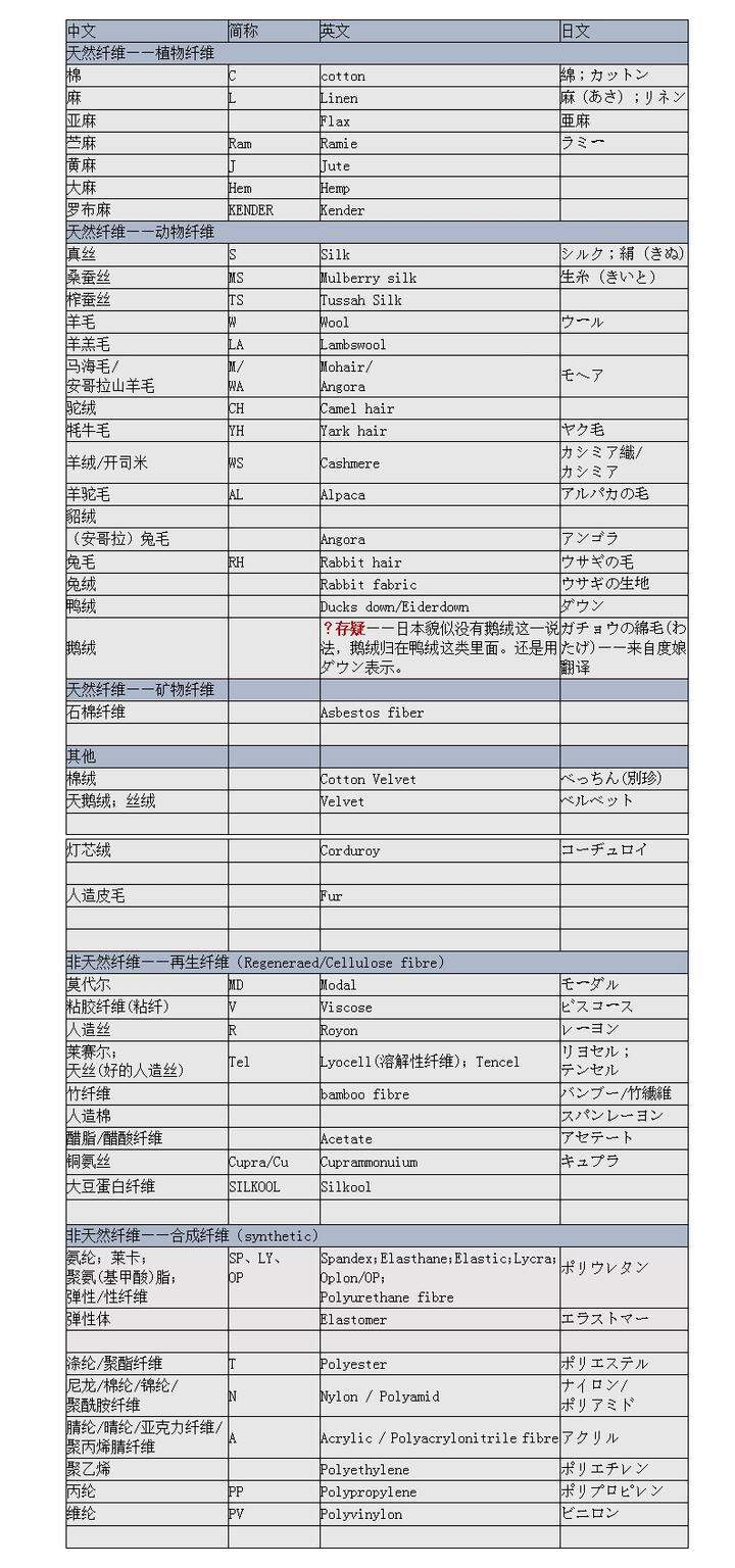 面料成分名称——中英日对照