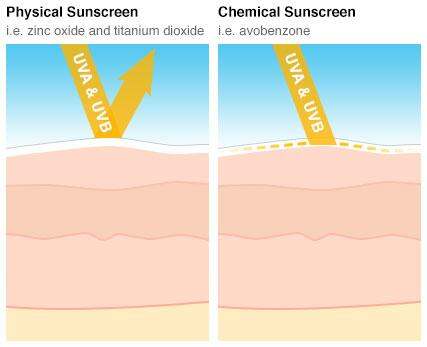 物理防晒和化学防晒的区别是什么