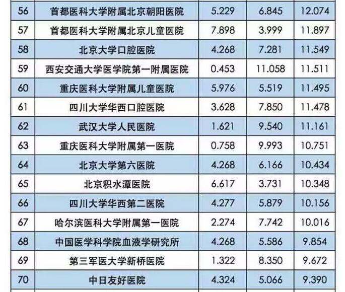 安博体育官方网站全国口腔医院的科技量值排名(图1)