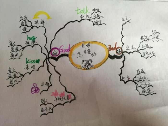 (转载,侵权删除)一个懒妈的重新学习: 探索思维导图在