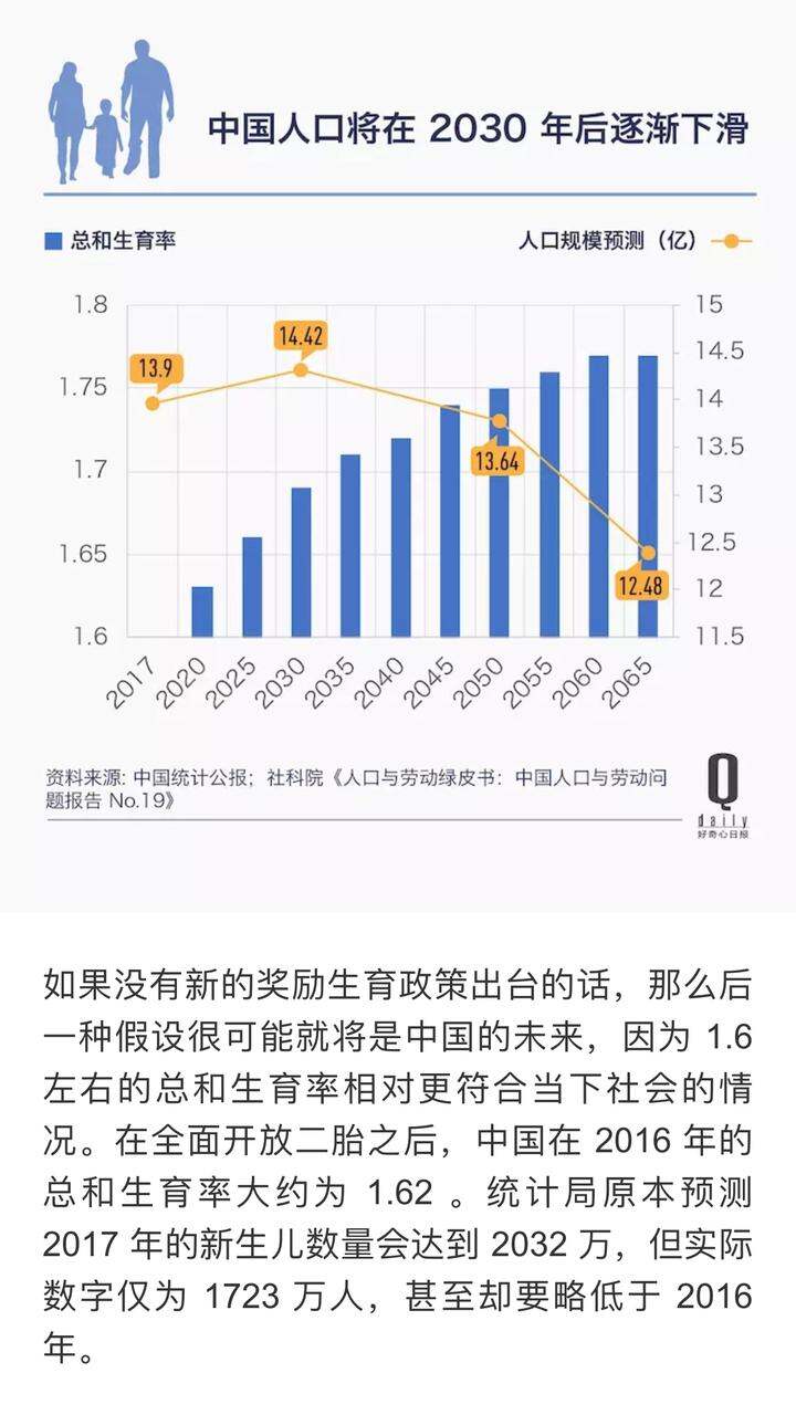 10年,中国人口就开始下降了