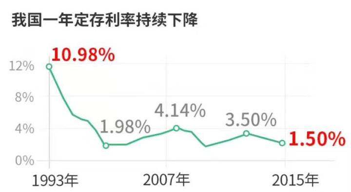 98%,小時候老夢著銀行要是有個百八十萬的存款,吃利息都夠我半輩子活