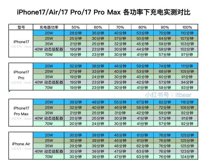 苹果 17 全系列不同功率充电器的用时差距。