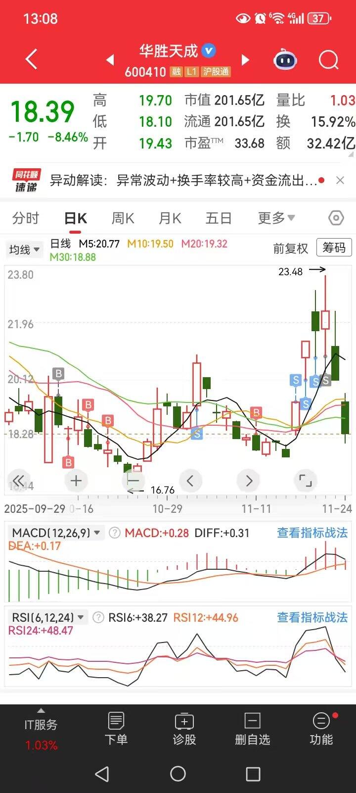 22.90卖了华胜天成，2天他又跌到了我当时买的成本价买还是不买？？