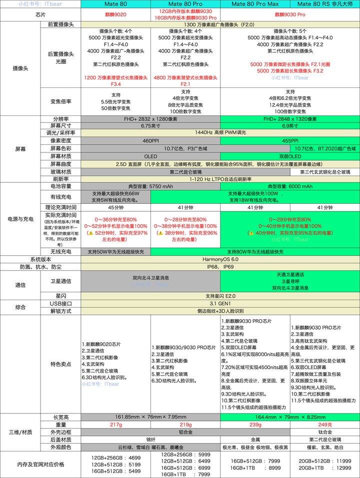 也许是目前Mate80 系列最全的配置图了。