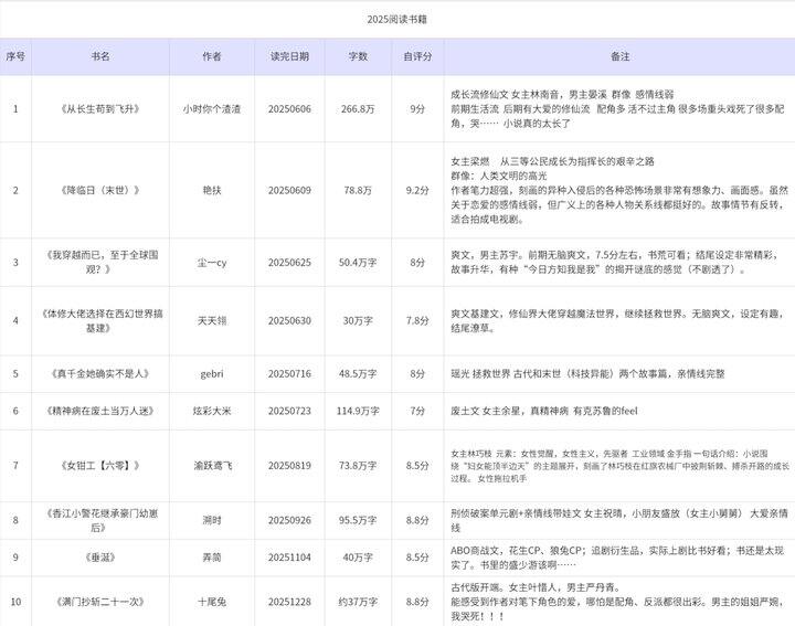 2025已阅书单15本