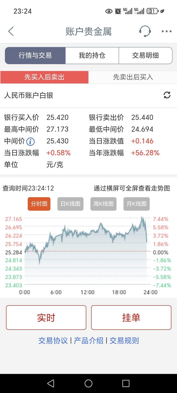 其实白银十几年前也疯过一次，当时把我套住了，去年刚解套。
这次不知道会在什么位置跳水。