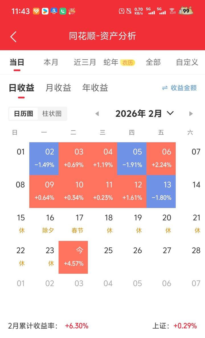 开心，提前完成本月目标，今天开市收益百分之4.57