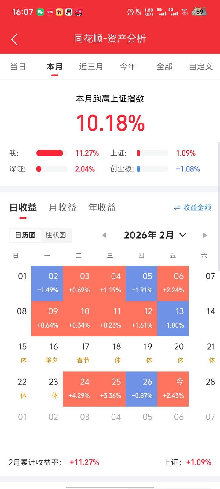不敢在pyq发，月收益率首次突破10，好开心！