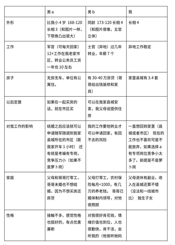 听劝，过来人帮看看应该怎么选择