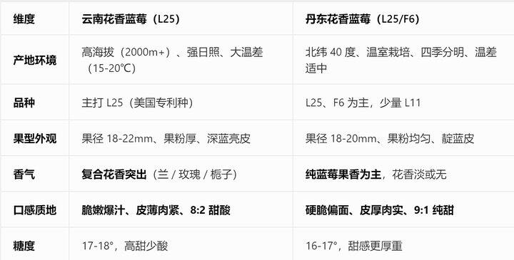 【丹东蓝莓】活动69元有8盒