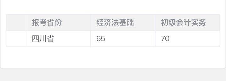 考了四年的初级会计😳