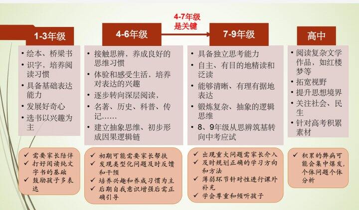 各年级语文学习的重点