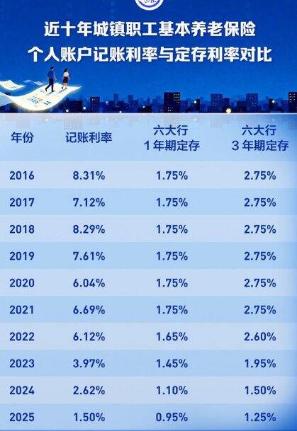 养老保险利率