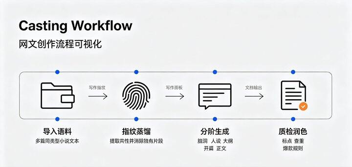 ⭐️ #GITHUB #AI #小说  📚 Casting-Workflow - 网文小说本地 AI 流水线生成工具