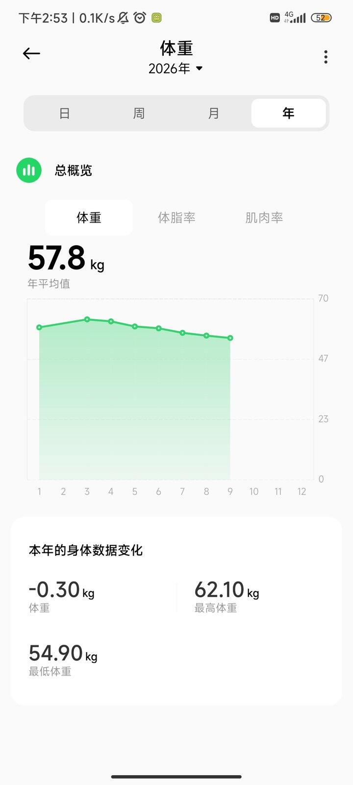 体重终于下110了