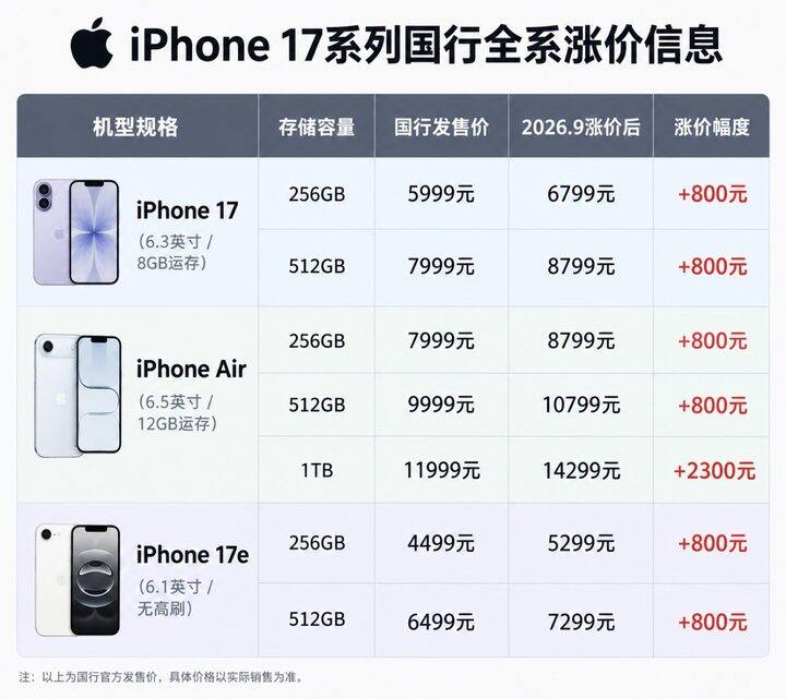 等新品的小伙伴天塌了…18 没来，17 还涨价…