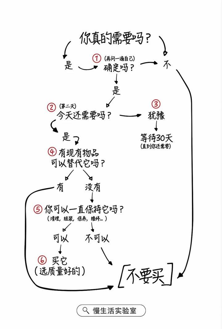 购物前自问