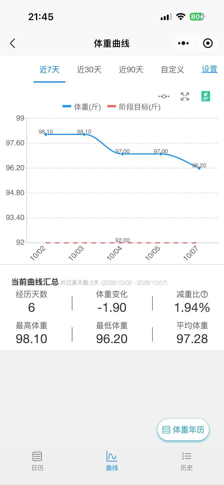 开心的是国庆体重没涨，难过的是对明天没什么期待