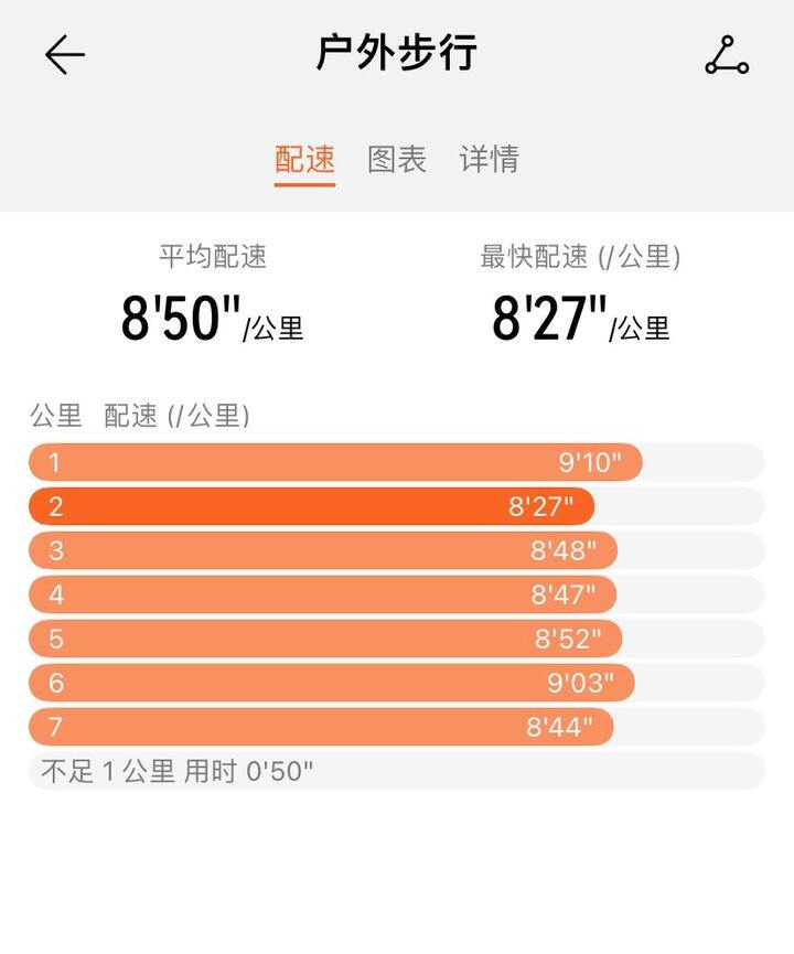 昨晚快走突然可以配速9以内了