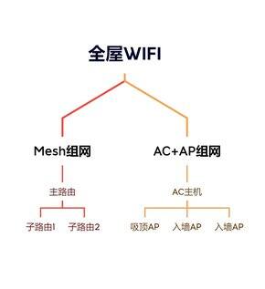 全屋🛜之mesh组网清单（贫民级）